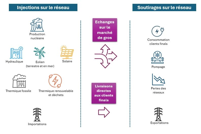 Sch&eacute;ma des injections et des soutirages sur le r&eacute;seau