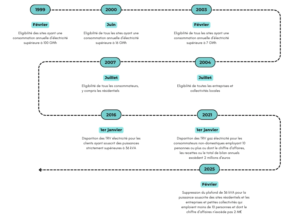 Chronologie représentant l'évolution de l'éligibilité des sites électriques et des consommateurs. Le jalon de 2021 précise des modifications pour les consommateurs non-domestiques. Texte de 2021 : "Disparition des TRV gaz électricité pour les consommateurs non-domestiques employant 10 personnes ou plus ou dont le chiffre d'affaires, les recettes ou le total de bilan annuels excèdent 2 millions d’euros."