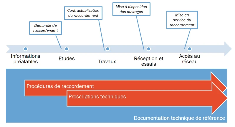 Image d'un diagramme de processus en forme de flèche. Le diagramme montre les étapes du raccordement : Informations préalables, Études, Travaux, Réception et essais, Accès au réseau. Chaque étape est illustrée par des cadres textuels alignés au-dessus de flèches pointant vers la droite. En dessous, deux flèches rouges horizontales indiquent les "Procédures de raccordement" et les "Prescriptions techniques", et le fond est marqué "Documentation technique de référence".